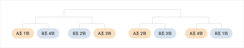A조 1위와 B조 4위, B조 2위와 A조 3위, A조 2위와 B조 3위, A조 4위와 B조 1위로 토너먼트 진행